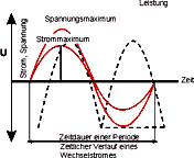 Theoretische Sinuskurve