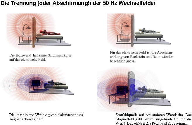 Abschirmwirkung diverser Materialien