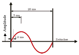Die Amplitude ist die grsste Abweichung aus einer Mittellage, z.B. bei Pendelbewegung oder Wellenbewegung. 
