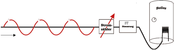 Stromverteiler