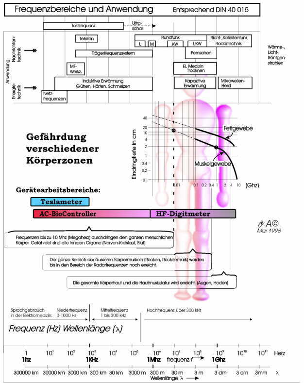 Eindringtiefe in TOTES Gewebe