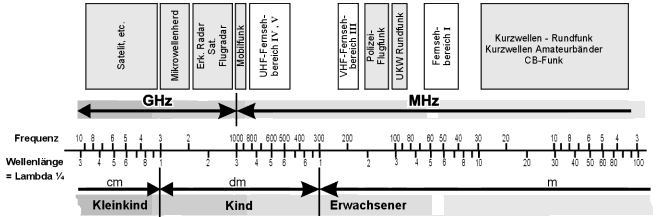 Antennenlnge ...