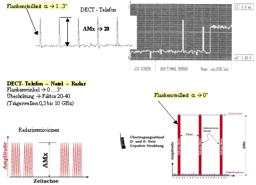 Typische Messkurfen gepulster Hochfrequenz