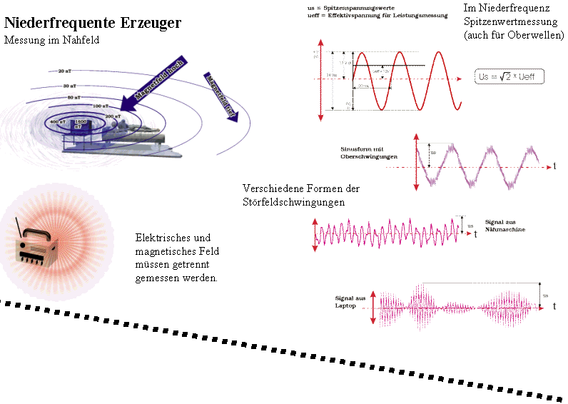 Darstellung Strfelder