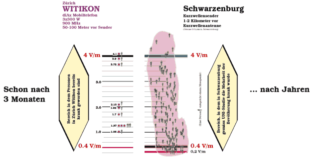 Schwarzenburg ist einer der treffensten Beweise fr die Schdlichkeit hochfrequenter Strahlen 