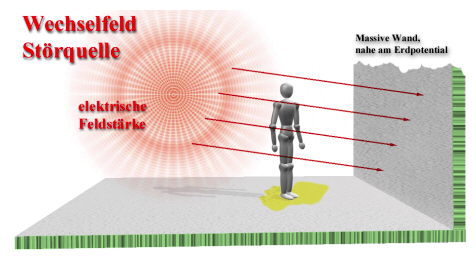 Wechselstrfeld